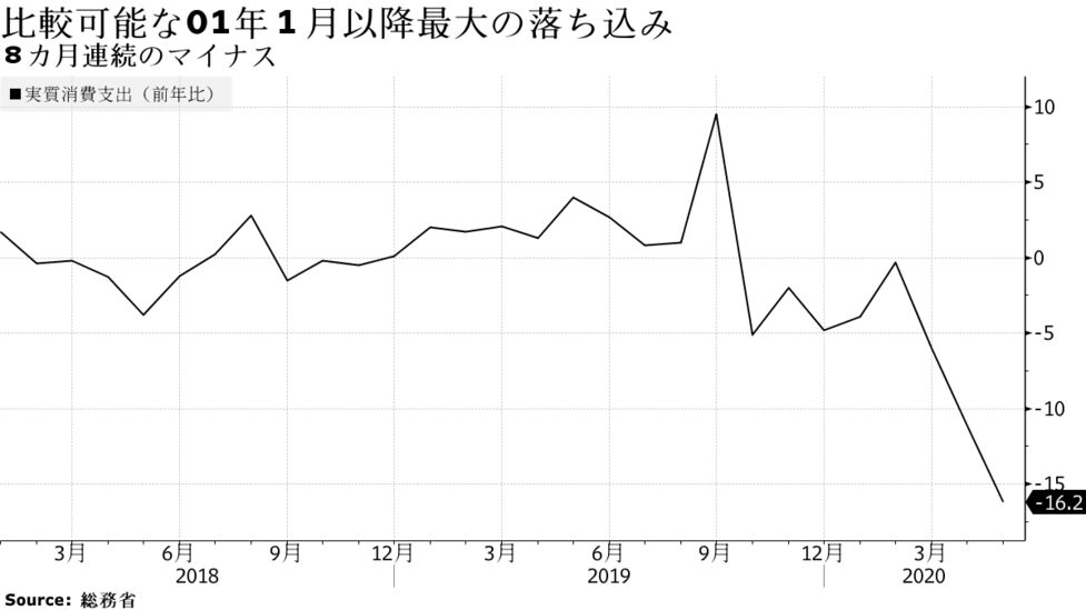 ５月実質消費支出16 2 減 01年以降で最大の落ち込み コロナ影響 Bloomberg