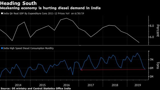 India’s Ailing Economy Is Bleeding Diesel as Demand Dries Up
