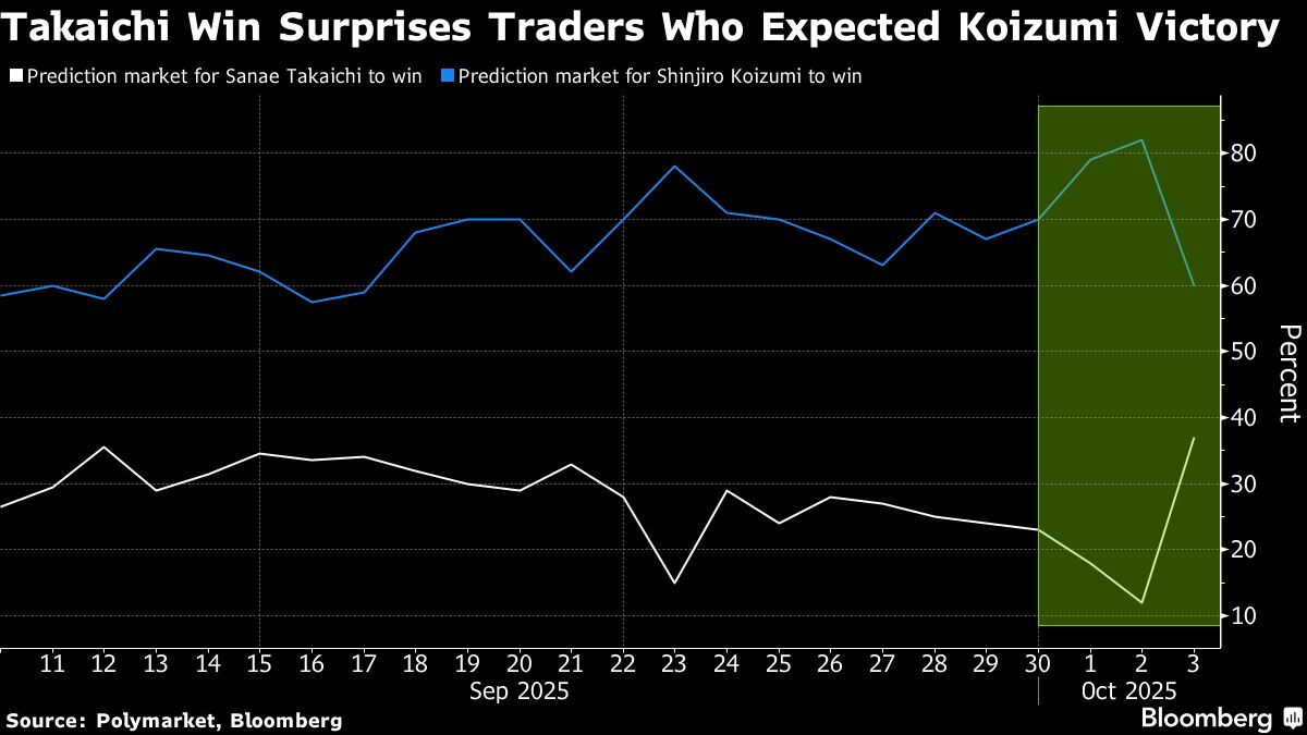 Takaichi Win to Support Japanese Stocks, Weigh on Yen, Bonds
