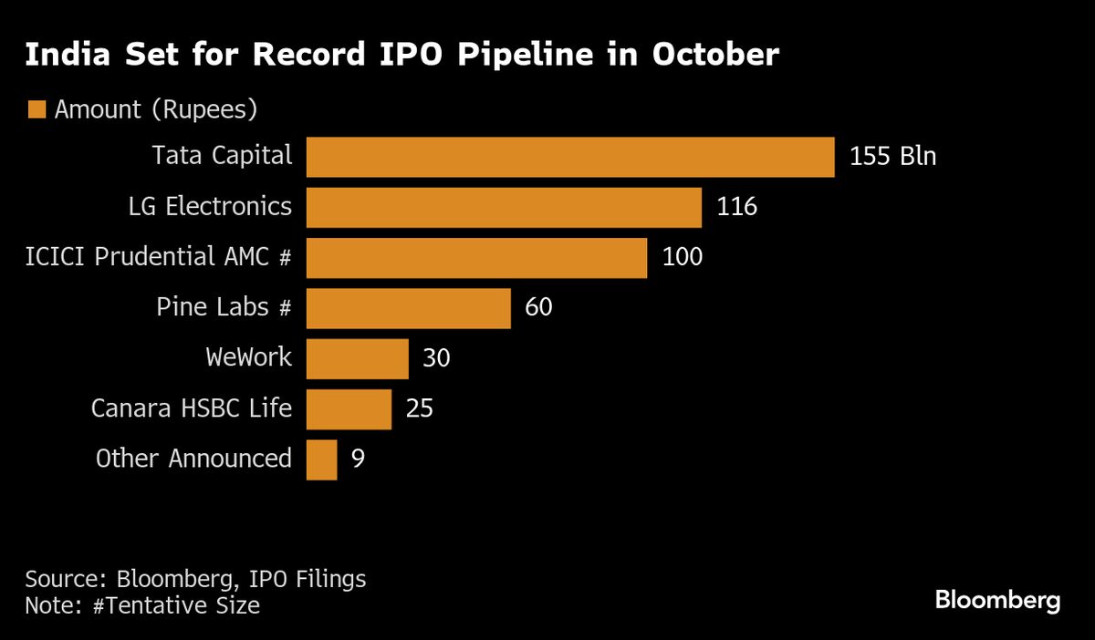 Indian IPO Market Set for Record Month With $5 Billion in Deals