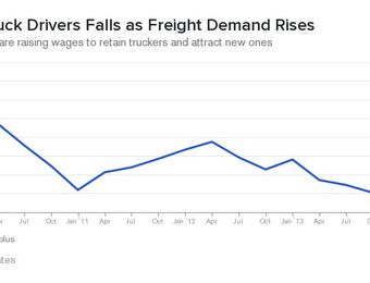 relates to Drivers Gain From Wage Race as Truckers Turn Away Cargo