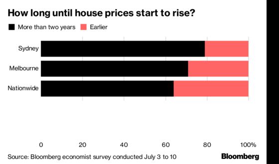 Sydney Housing Slump Predicted to Last Until at Least 2020