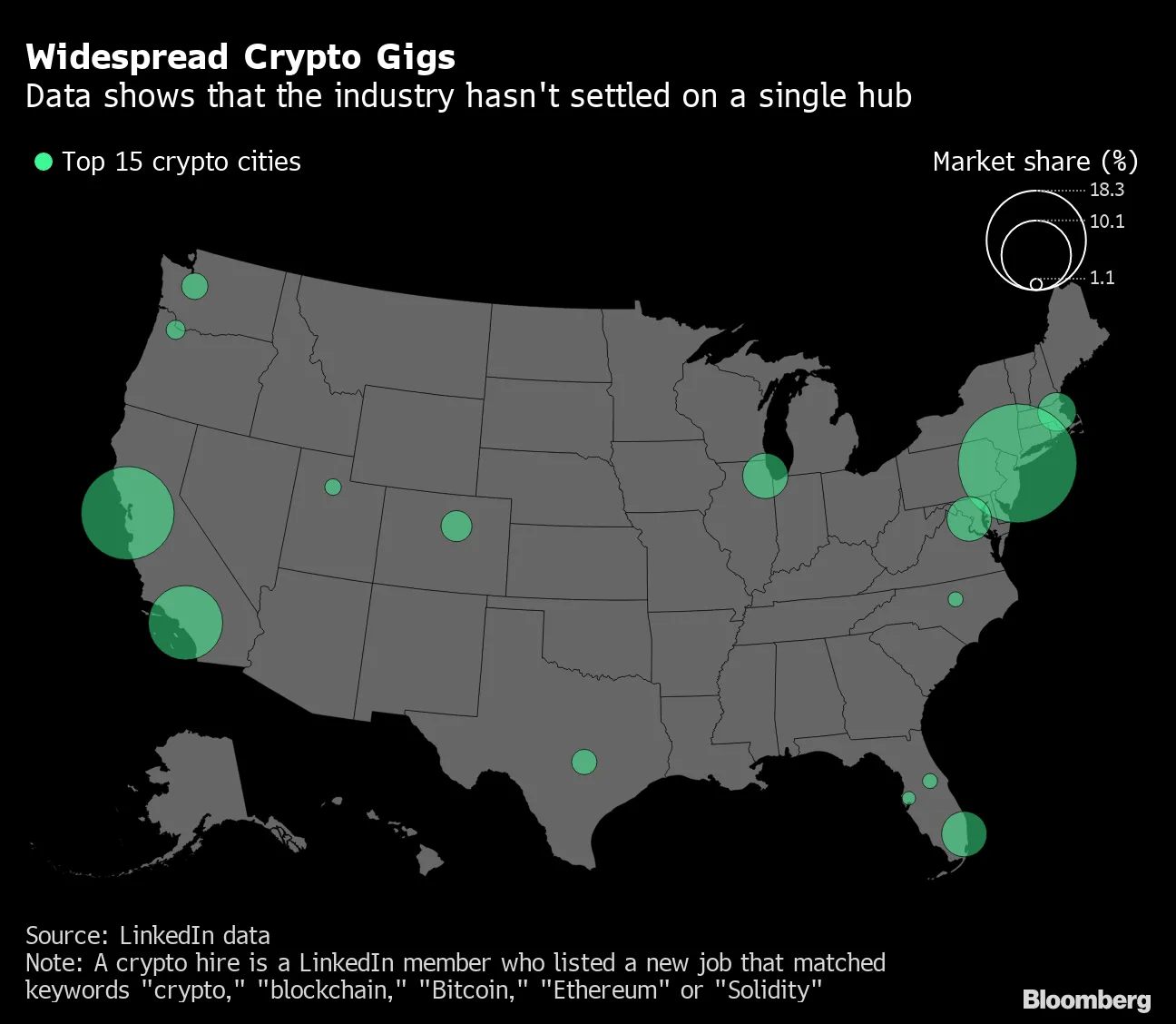 Crypto Jobs Span the U.S. as Hubs Spring Up in Miami, Denver, Austin -  Bloomberg