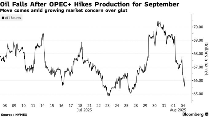 Oil Falls After OPEC+ Hikes Production for September | Move comes amid growing market concern over glut