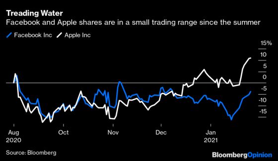 Facebook and Apple Will Miss 2020, Unlike Everyone Else