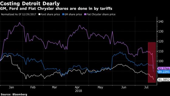 Ford Is Next on the Firing Line After Tariffs Wreak Havoc on GM, Fiat