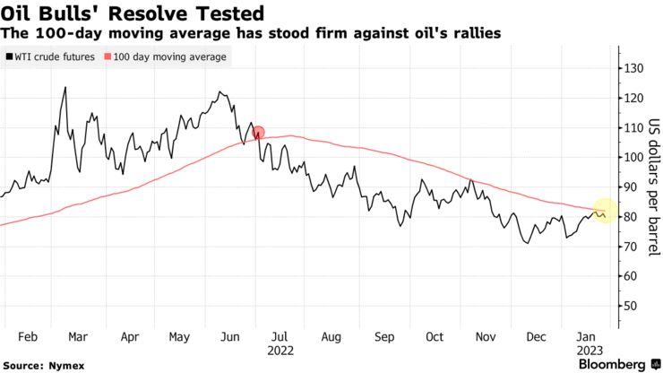 Oil Bulls' Resolve Tested | The 100-day moving average has stood firm against oil's rallies