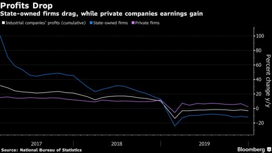 China Industrial Profits Dragged Lower by State Firms Last Year