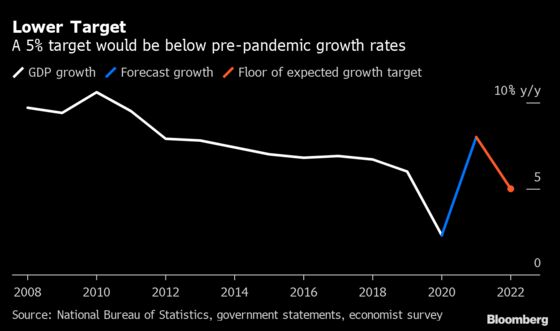 China Likely to Make 5% Growth Its Bottom Line for 2022