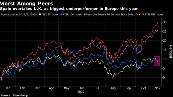 Spain Overtakes U.K. as Europe’s Worst Stock Market After Vote