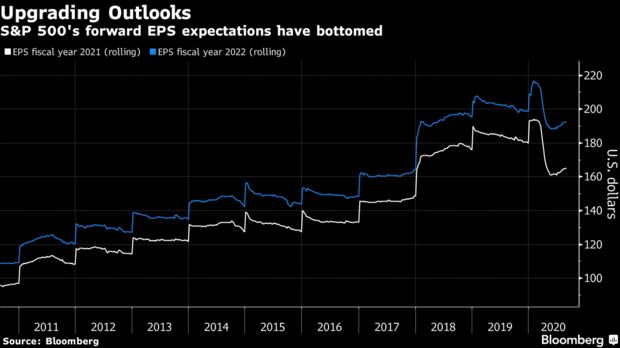 S&P 500's forward EPS expectations have bottomed