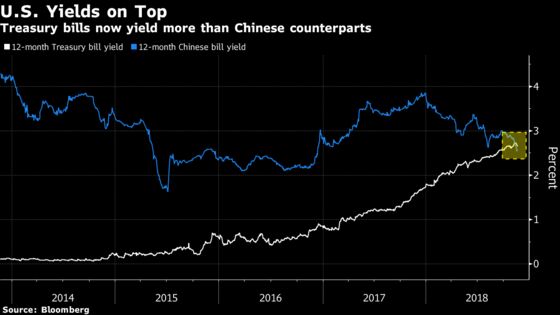 Yuan Exposed to Vanishing U.S.-China Yield Gap as Much as Trade