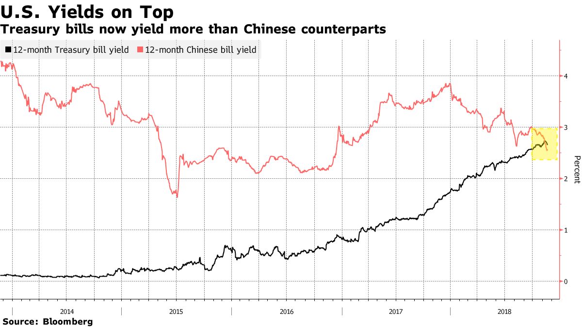 Yuan Exposed to Vanishing U.S.-China Yield Gap as Much as Trade - Bloomberg