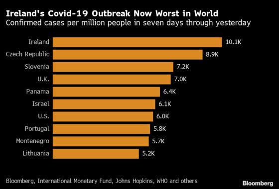 Irish Virus Intensive Care Patients Hit Record Amid Surge