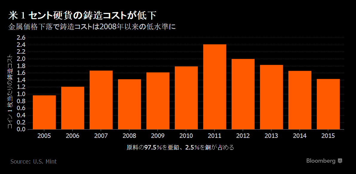 米１セント硬貨の鋳造コストが７年ぶり低水準－亜鉛価格下落で - Bloomberg