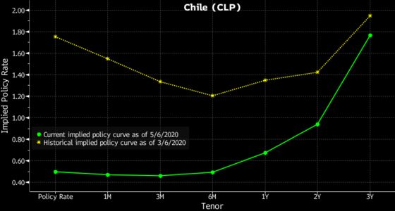 Chile Holds Key Rate Near Zero to Stem Worst Slump Since 80s