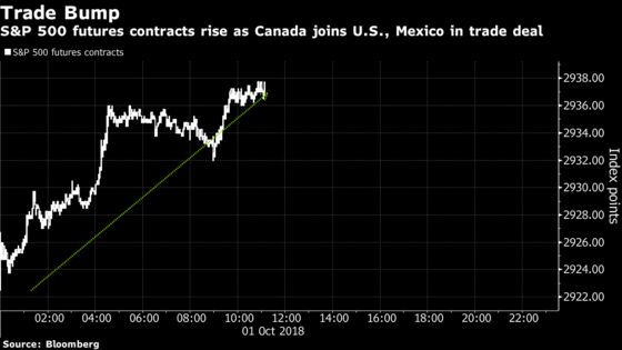 U.S. Futures Hold Gains on Nafta as Tesla Rallies After SEC Deal