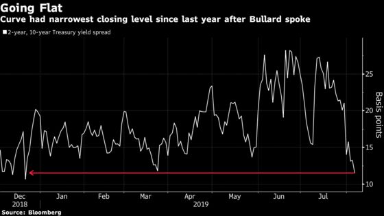 Treasury Curve Signals Disappointment With Bullard’s Message