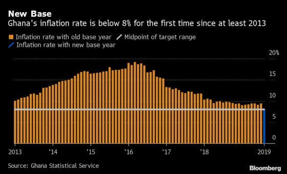 Ghana’s Much Lower Inflation Rate May Not Be Enough to Cut Rates