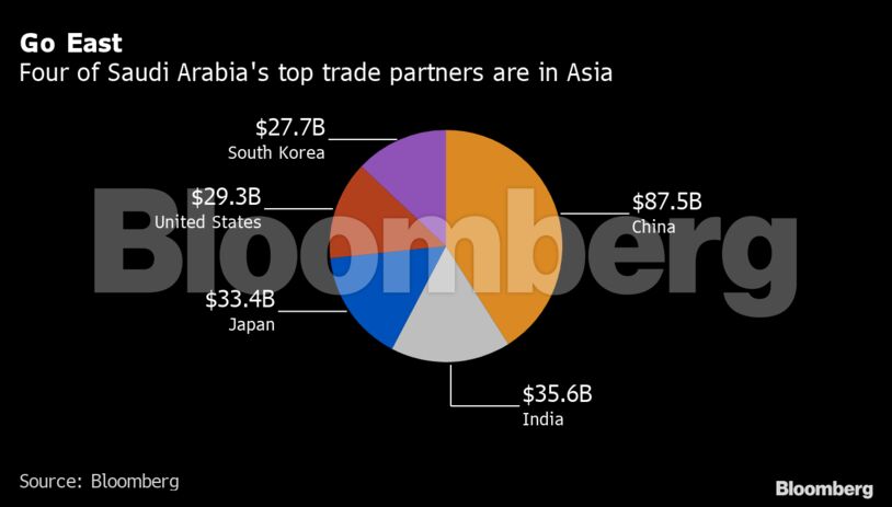 Go East | Four of Saudi Arabia's top trade partners are in Asia