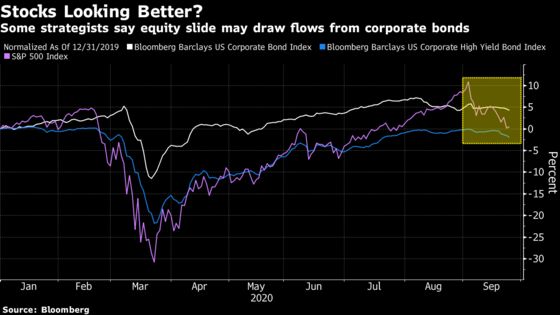 U.S. Stock Slide Has Strategists Predicting Tilt From Credit