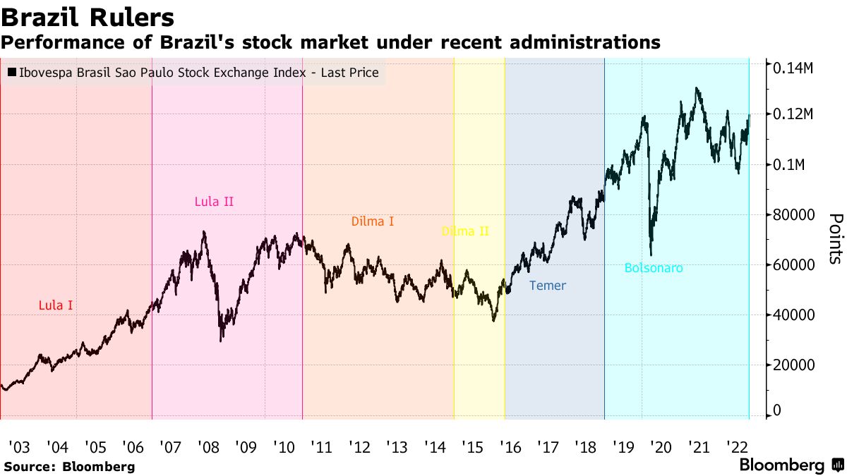 US Dollar and Ibovespa React to Brazilian Fiscal Policies