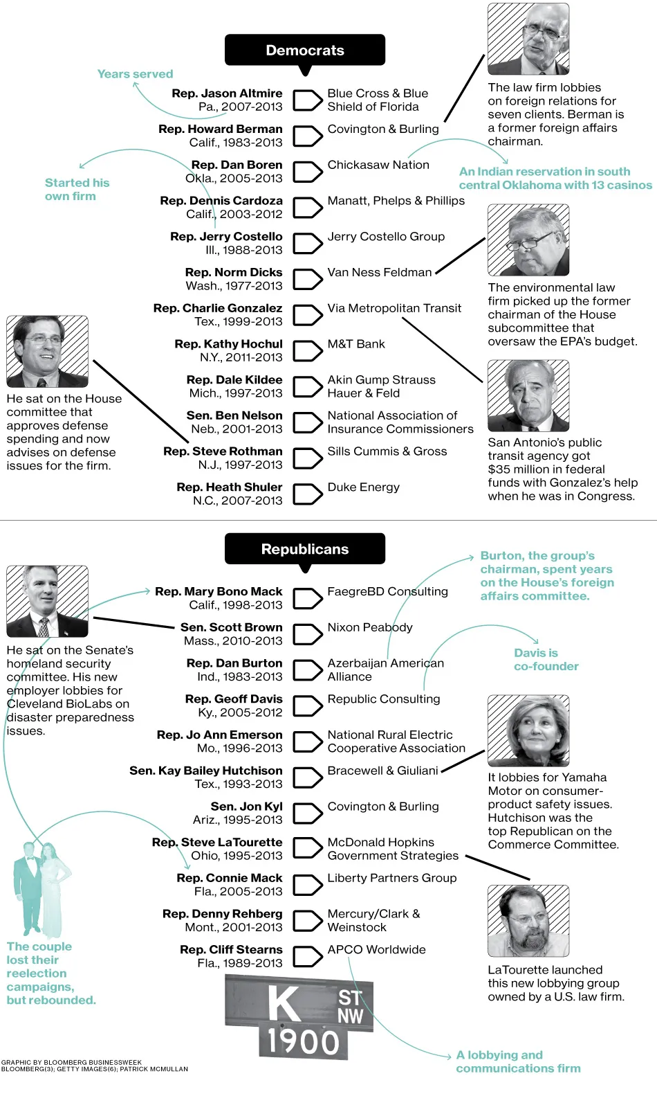 One Day a Congressman, Next Day a Lobbyist