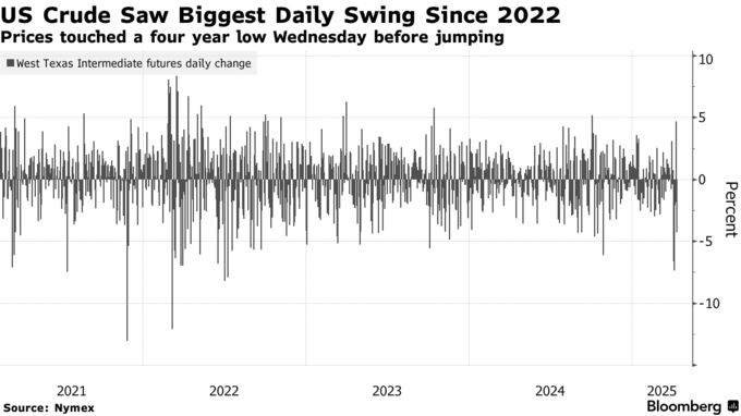 US Crude Saw Biggest Daily Swing Since 2022 | Prices touched a four year low Wednesday before jumping