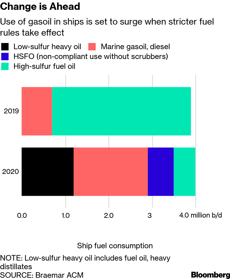 Oil's Facing Odds Of Demand Worsening Before Getting Better 