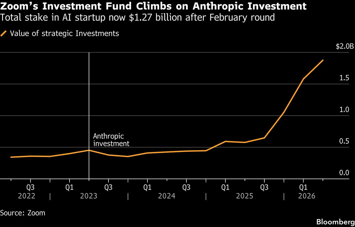 Finance: Zoom's investment in Anthropic has generated a return of $1 billion for the company.