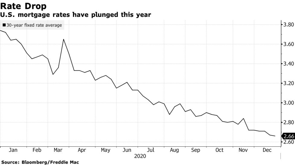 米住宅ローン金利 今年16回目の過去最低更新 30年物固定金利2 66 Bloomberg