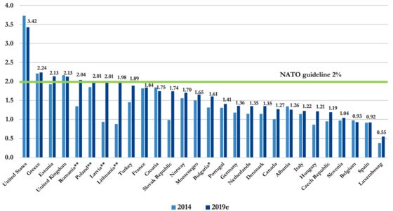 U.S. Allies in Europe to Boost Defense Spending for Fourth Year