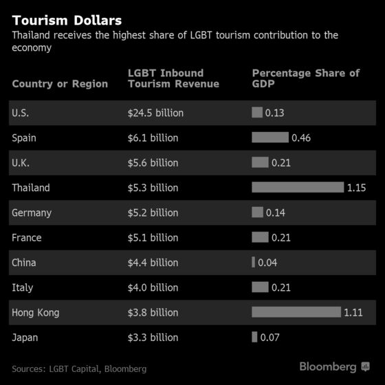 Thailand’s Tourism Industry Looks to Cash In on Same-Sex Partner Law