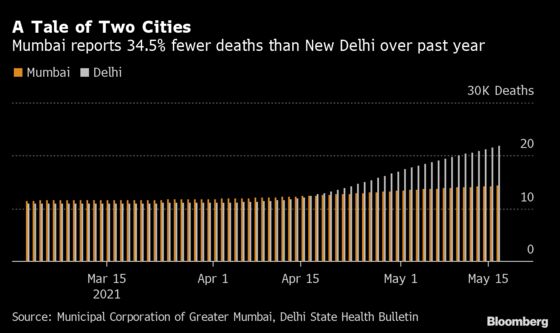 How Mumbai’s City Officials Made It More Covid-Ready Than Delhi