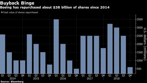 Boeing Max Grounding Endangers Cash Machine Adored by Wall Street