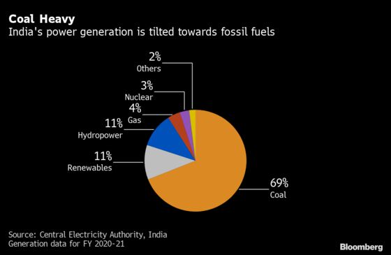 Biggest India Bank Torn Between BlackRock and Funding Coal