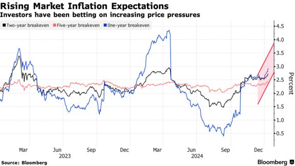 US Breakevens Head Higher