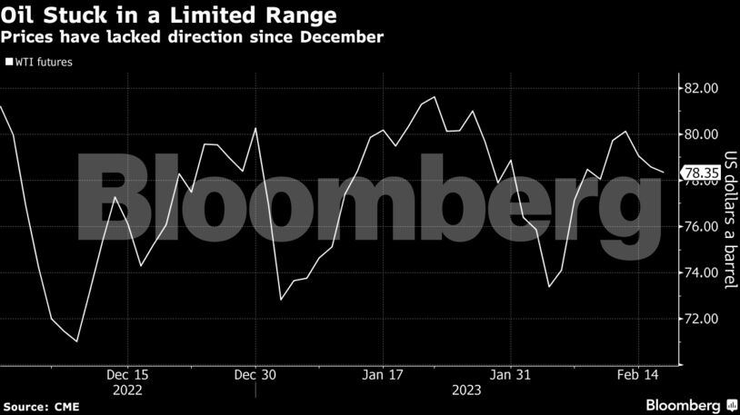 Oil Stuck in a Limited Range | Prices have lacked direction since December