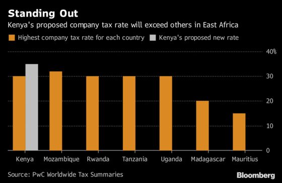 Big Four Spending Splurge Pushes Kenya to Bet on Tax Hikes