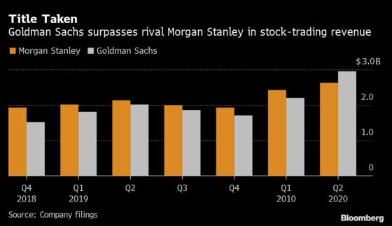 Wary Quants Help Goldman Stock Traders Leap Above Morgan Stanley