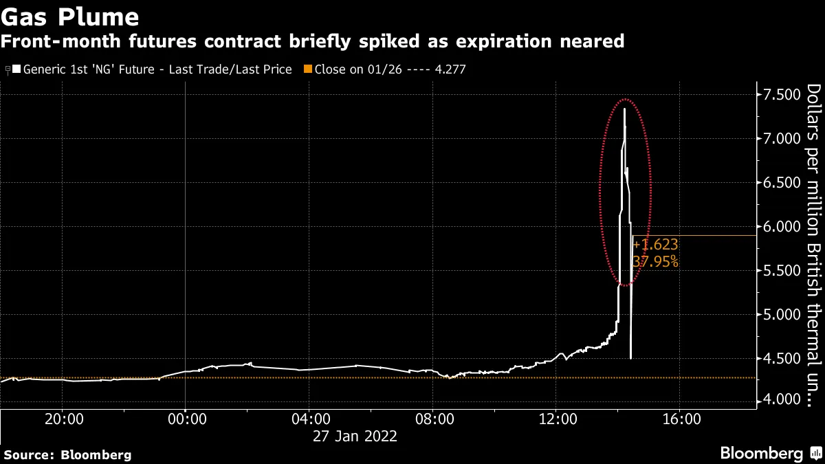 Front-month futures contract briefly spiked as expiration neared