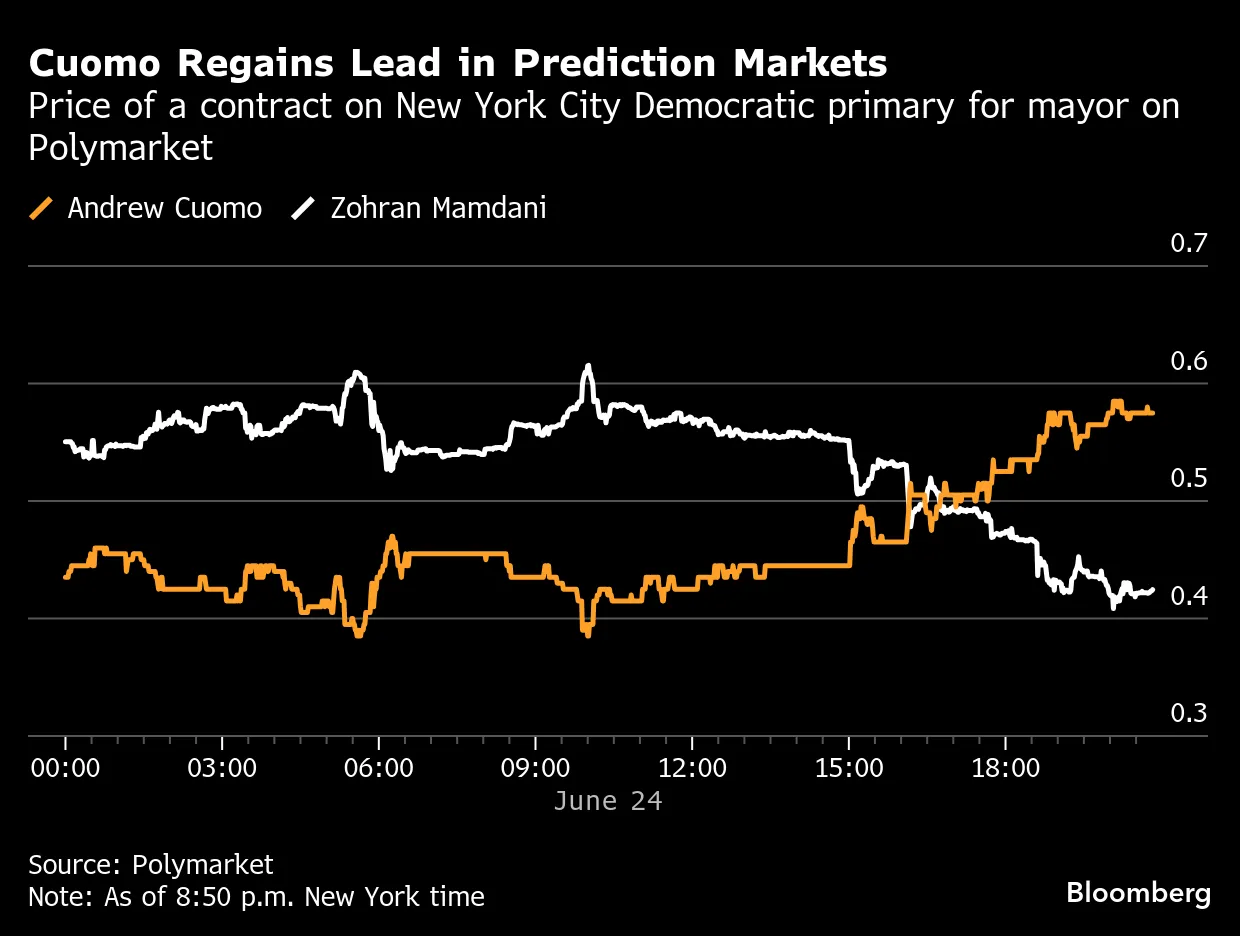 NYC Mayoral Election Results: Zohran Mamdani Wins Democratic Primary -  Bloomberg