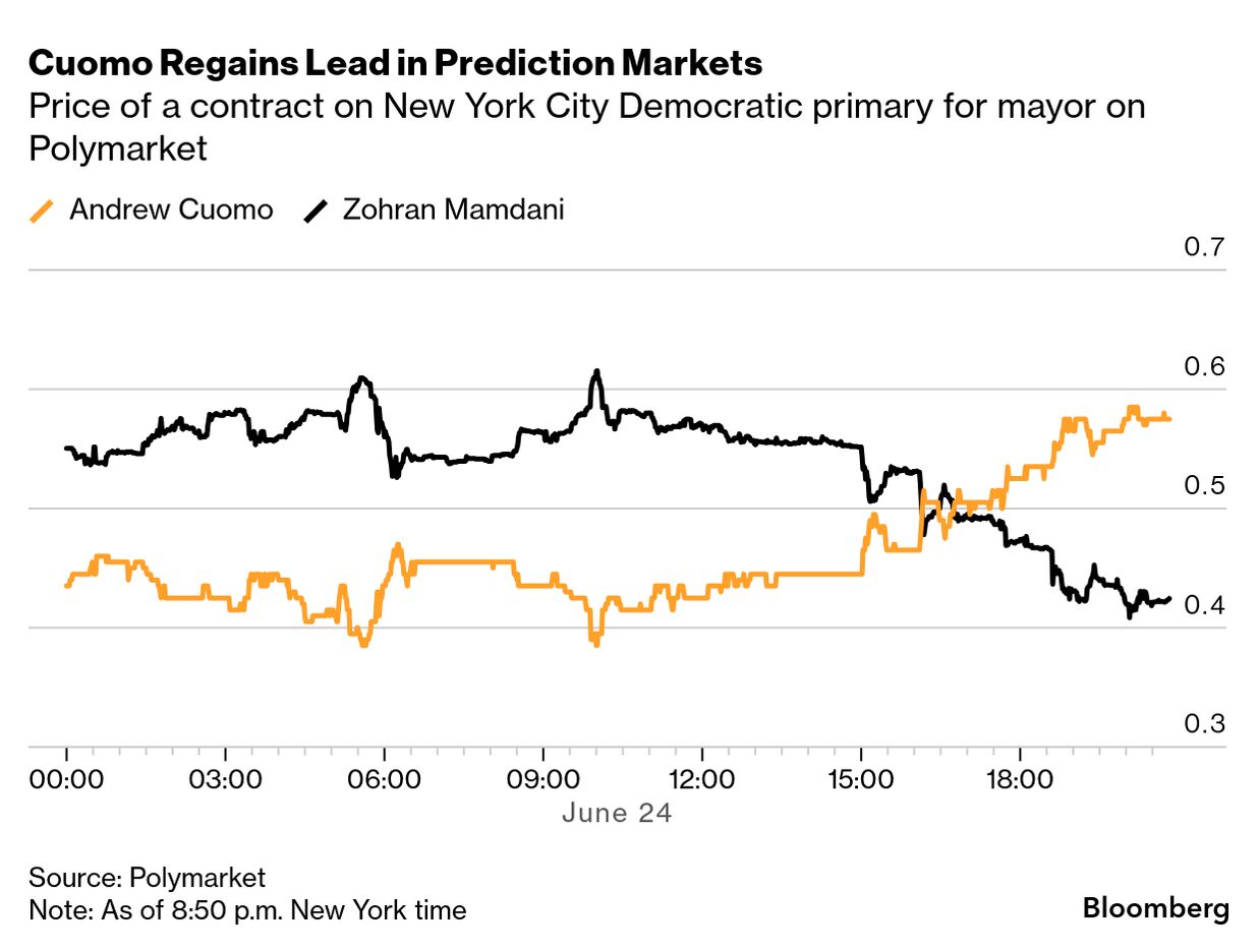 NYC Mayoral Election Results: Zohran Mamdani Wins Democratic Primary -  Bloomberg