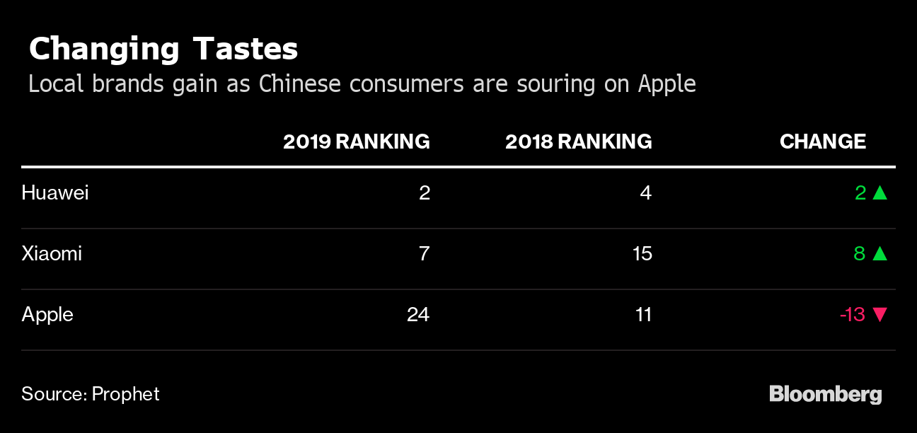 アップル 中国でアイデンティティーの危機 人気ブランド調査で後退 Bloomberg