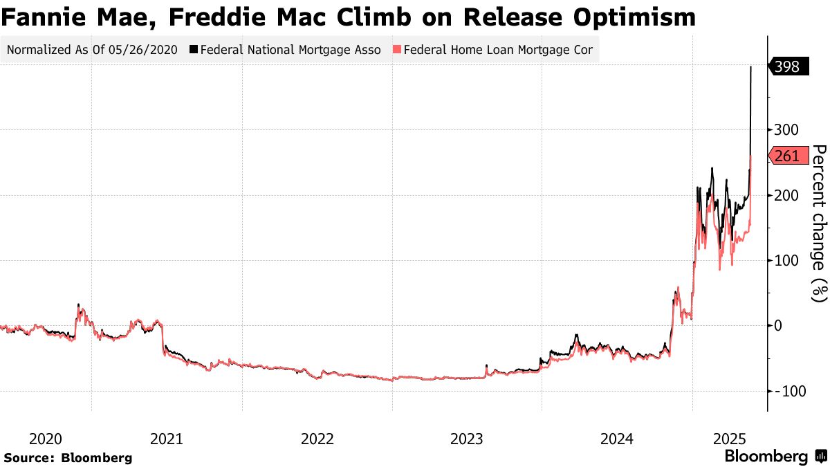Fannie Mae (FNMA), Freddie Mac (FMCC) Shares Climb as Trump Floats  Privatization - Bloomberg