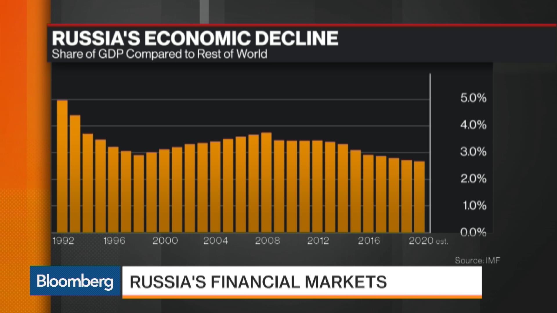 Moscow Stock Exchange Chart