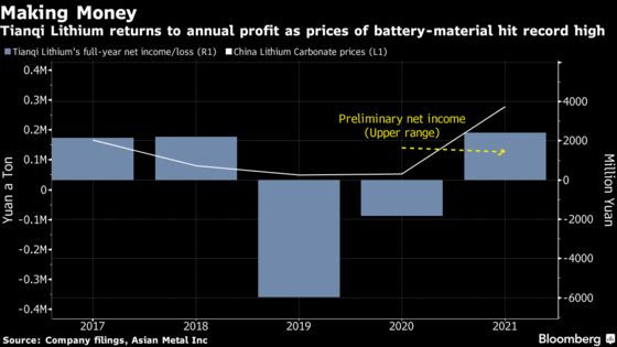 Tianqi Lithium Returns to Annual Profit Thanks to Battery Boom