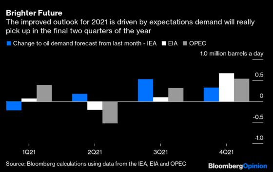 Oil Markets Are a Long Way From Back to Normal