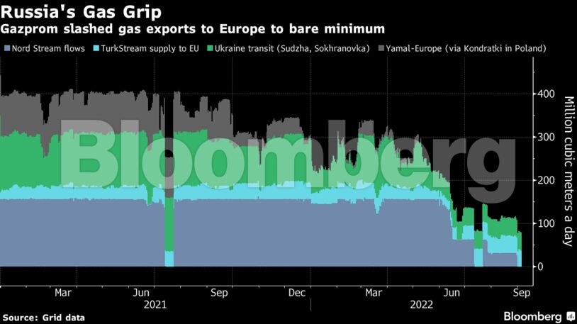 Gazprom slashed gas exports to Europe to bare minimum