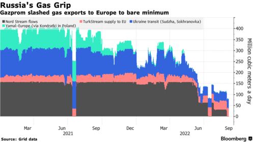 Gazprom redujo al mínimo las exportaciones de gas a Europa